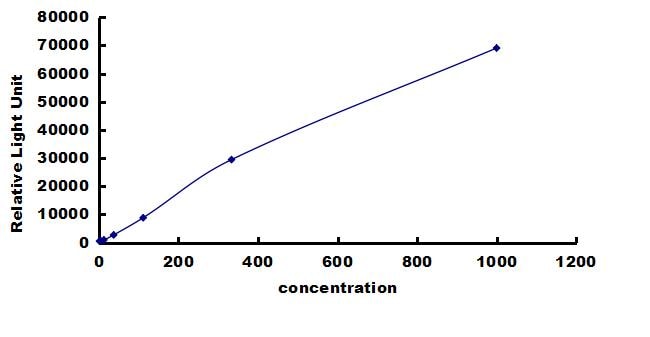 Rhesus Macaque IFN-alpha ELISA Kit (Chemiluminescence) ELISA: Rhesus Macaque IFN-alpha ELISA Kit (Chemiluminescence) [NBP3-43236]