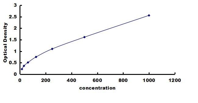 Mouse Reg3A ELISA Kit (Colorimetric) ELISA: Mouse Reg3A ELISA Kit (Colorimetric) [NBP3-43237]