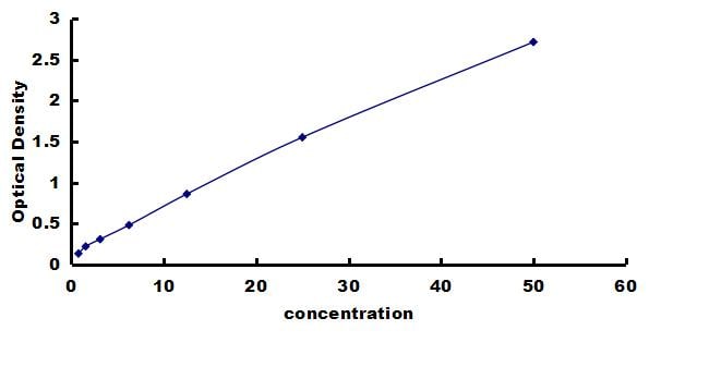 Mouse CAMP/Cathelicidin ELISA Kit (Colorimetric) ELISA: Mouse CAMP/Cathelicidin ELISA Kit (Colorimetric) [NBP3-43239]