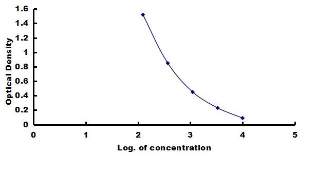 Rhesus Macaque Insulin ELISA Kit (Colorimetric) ELISA: Rhesus Macaque Insulin ELISA Kit (Colorimetric) [NBP3-43241]