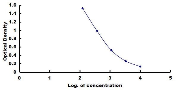 Mouse CAMP/Cathelicidin ELISA Kit (Colorimetric) ELISA: Mouse CAMP/Cathelicidin ELISA Kit (Colorimetric) [NBP3-43243]