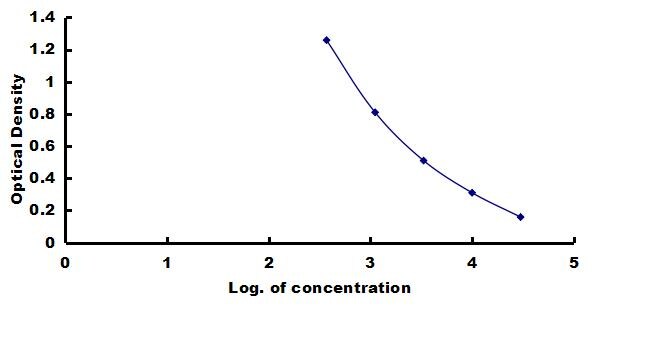 Porcine Luteinizing Hormone ELISA Kit (Colorimetric) ELISA: Porcine Luteinizing Hormone ELISA Kit (Colorimetric) [NBP3-43250]