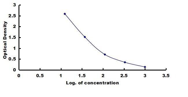 Rhesus Macaque Atrial Natriuretic Peptide/ANP ELISA Kit (Colorimetric) ELISA: Rhesus Macaque Atrial Natriuretic Peptide/ANP ELISA Kit (Colorimetric) [NBP3-43251]
