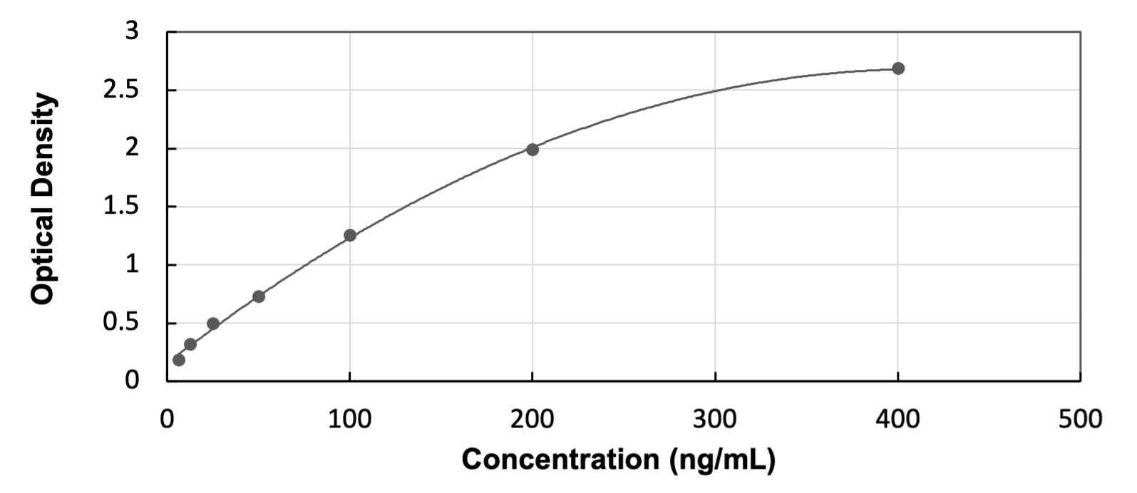 Rat SOD3/EC-SOD ELISA Kit (Colorimetric) ELISA: Rat SOD3/EC-SOD ELISA Kit (Colorimetric) [NBP3-53511]