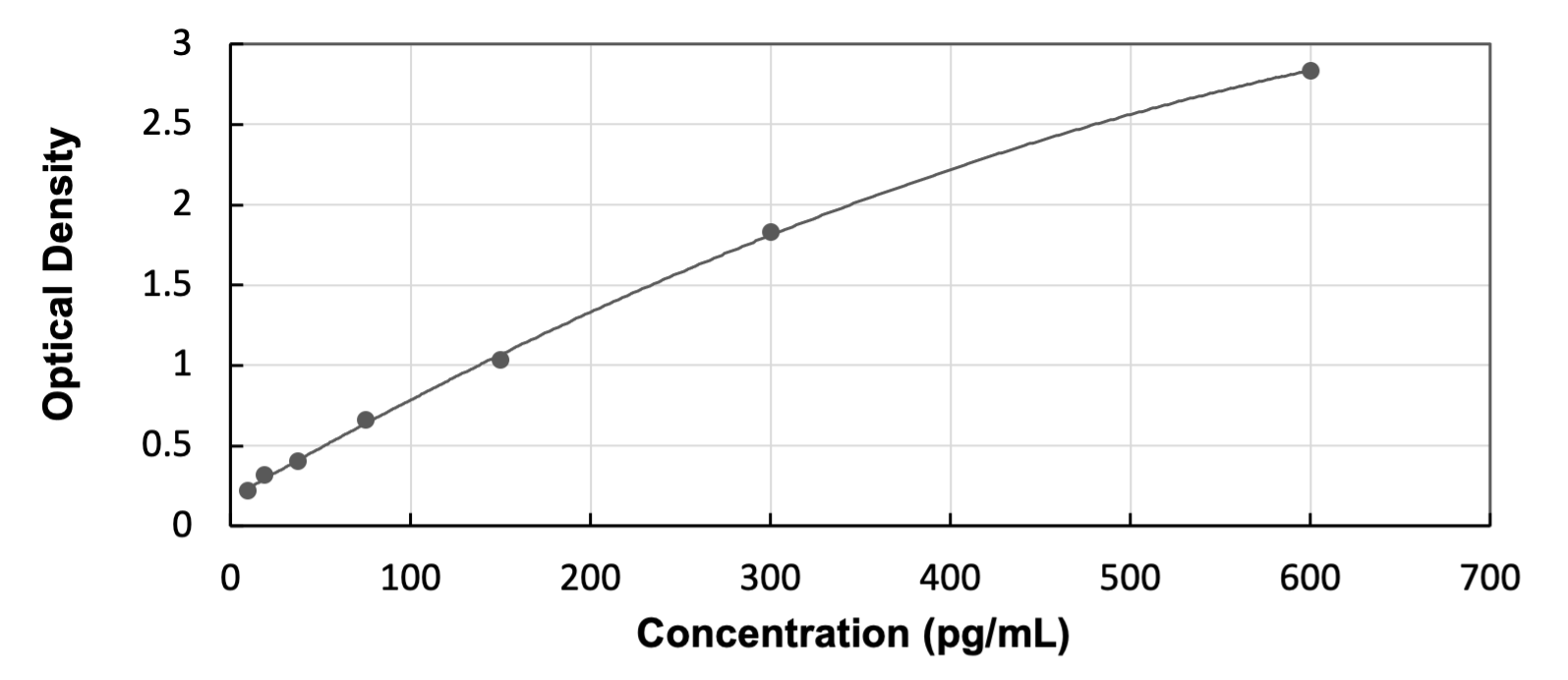 Mouse Pancreatic Amylase Beta - Ready-To-Use ELISA Kit (Colorimetric) ELISA: Mouse Pancreatic Amylase Beta  - Ready-To-Use ELISA Kit (Colorimetric) [NBP3-54204]