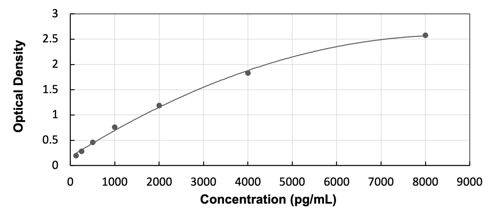Bovine beta-NGF ELISA Kit (Colorimetric) ELISA: Bovine beta-NGF ELISA Kit (Colorimetric) [NBP3-56932]