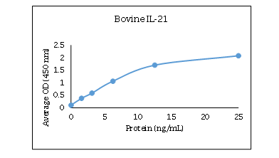 IL-21 Antibody Pair [Biotin]