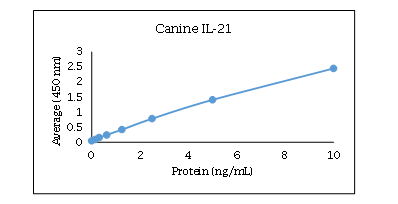 IL-21 Antibody Pair [Biotin]