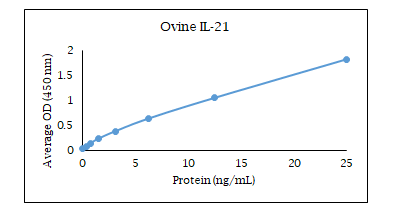 IL-21 Antibody Pair [Biotin]