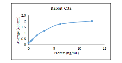 Complement Component C3a Antibody Pair [Biotin]