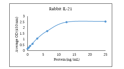 IL-21 Antibody Pair [Biotin]
