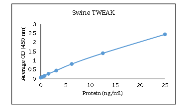 TWEAK/TNFSF12 Antibody Pair [Biotin]