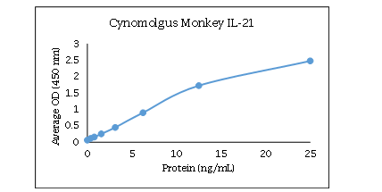 IL-21 Antibody Pair [Biotin]