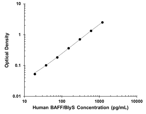 Human BAFF/BlyS/TNFSF13B Quantikine QuicKit ELISA