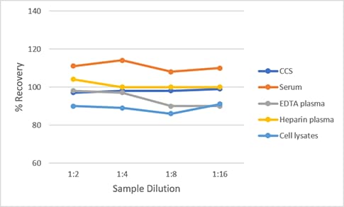 Human BAFF/BlyS/TNFSF13B Quantikine QuicKit ELISA