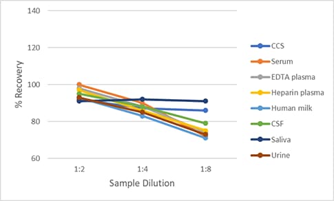 Quantikine QuicKit Human Albumin ELISA Linearity