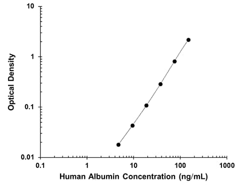 Quantikine QuicKit Human Albumin ELISA Standard Curve
