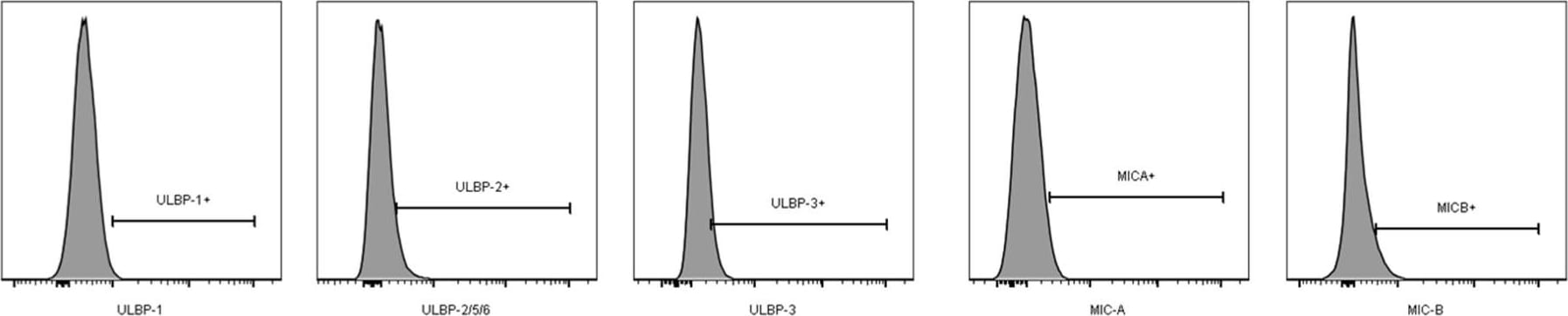 Detection of Human MICA by Flow Cytometry