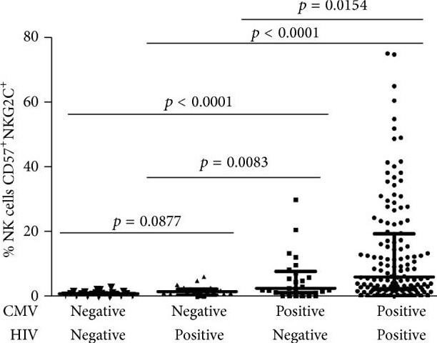 Detection of Human NKG2C/CD159c/KLRC2 by Flow Cytometry