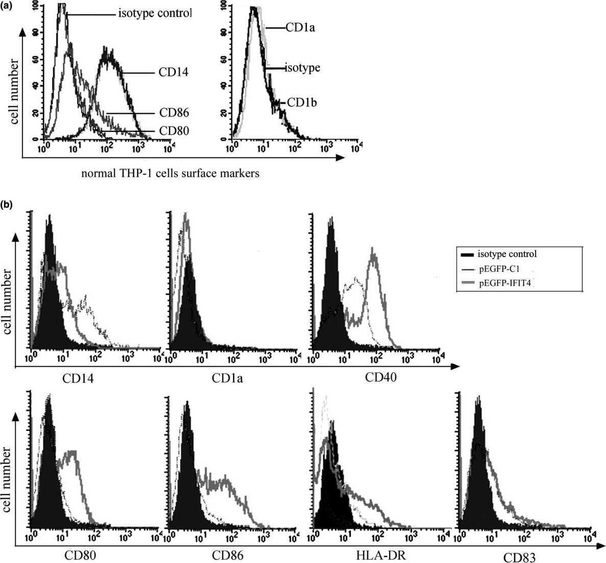 Detection of Human B7-1/CD80 by Flow Cytometry