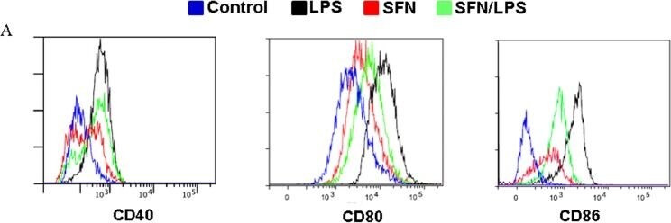 Detection of Porcine B7-1/CD80 by Flow Cytometry