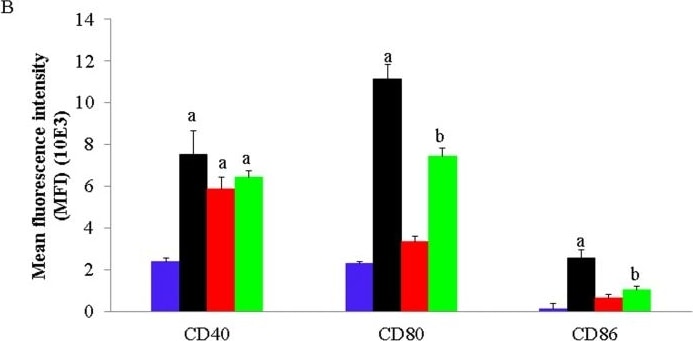 Detection of Porcine B7-2/CD86 by Flow Cytometry