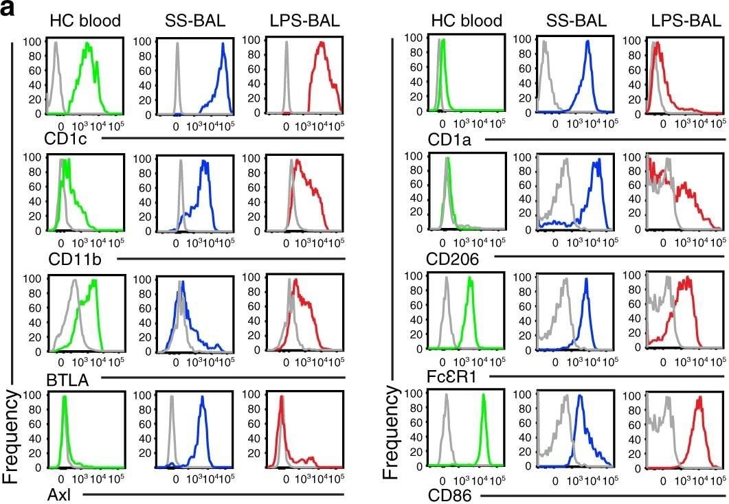 Detection of Human Axl by Flow Cytometry