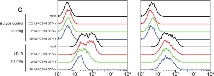 Detection of Human LDLR by Flow Cytometry