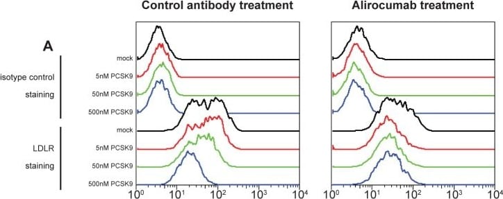 Detection of Human LDLR by Flow Cytometry
