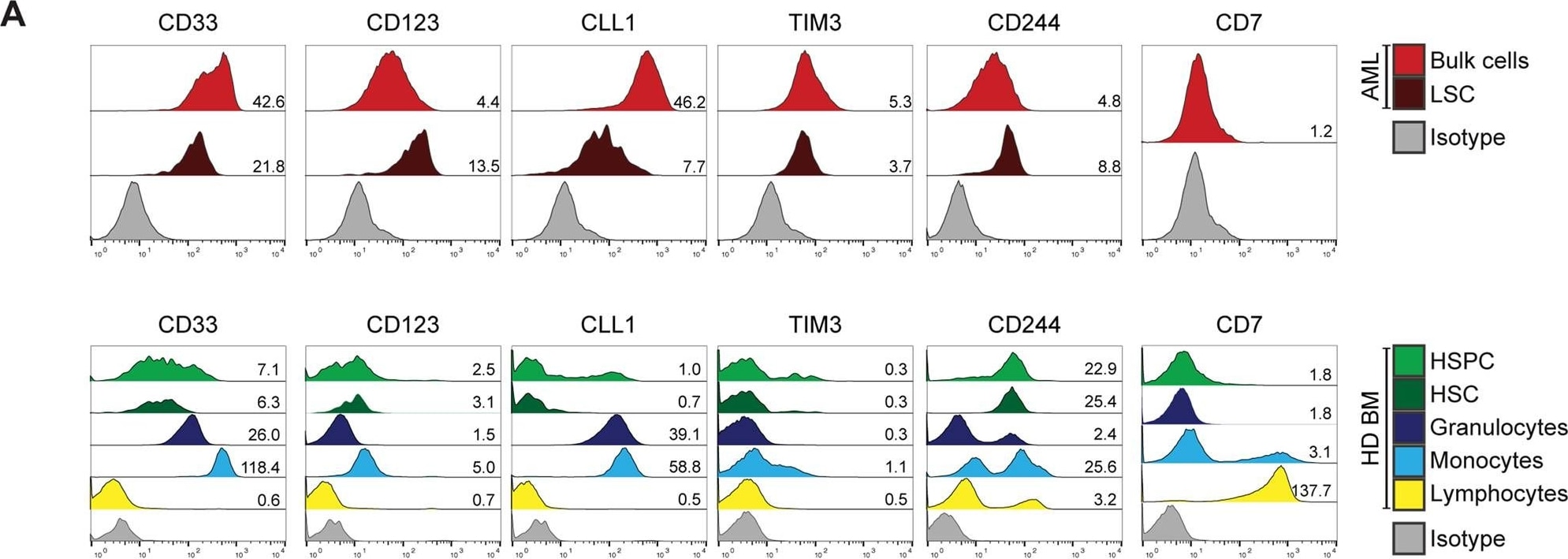 Detection of Human TIM-3 by Flow Cytometry
