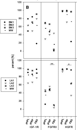 Detection of Human HGFR/c-MET by Flow Cytometry