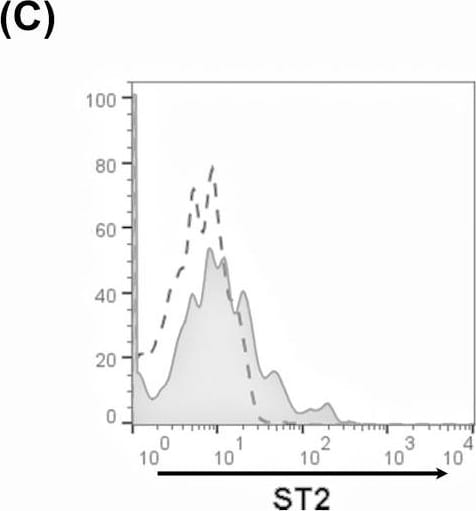Detection of Human ST2/IL-33R by Flow Cytometry