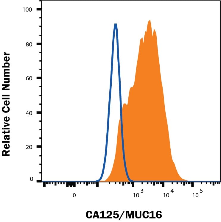 Detection of CA125/MUC16 antibody in HeLa Human Cell Line antibody by Flow Cytometry.
