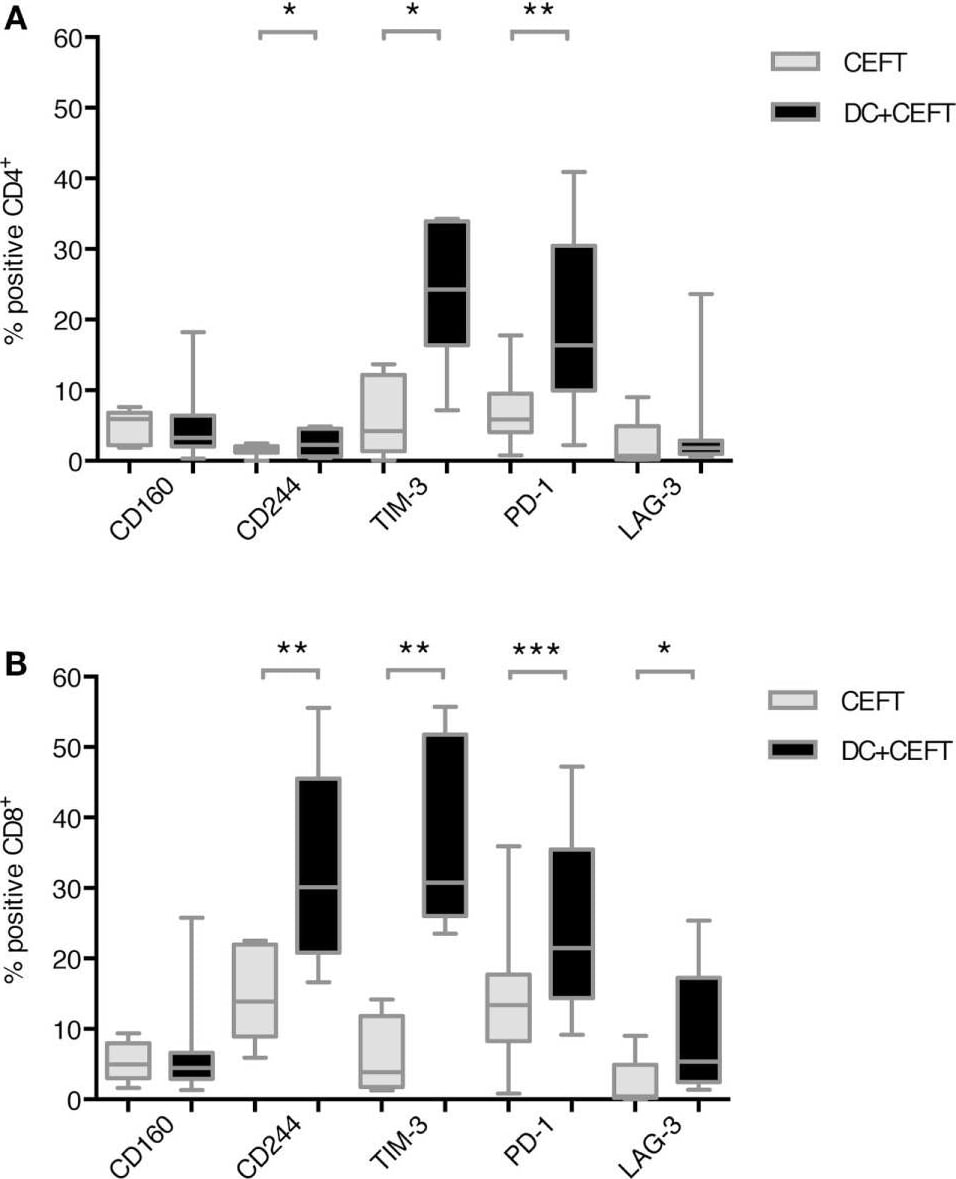 Detection of Human CD160 by Flow Cytometry