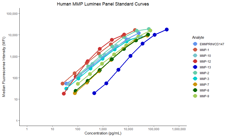 Human MMP Luminex Assay Standard Curves