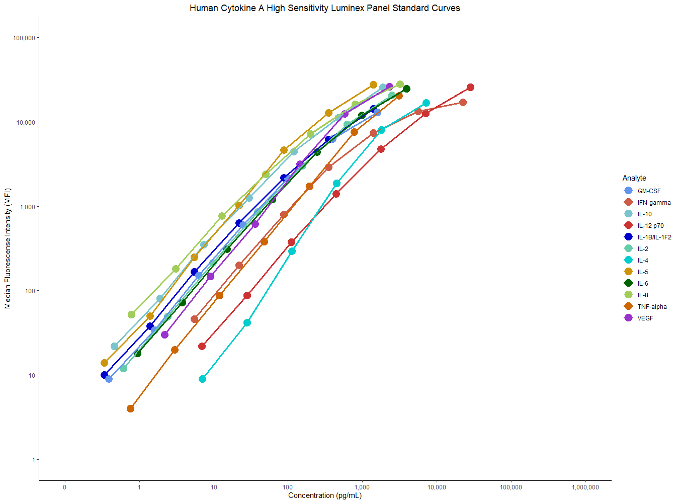Human Luminex High Sensitivity Cytokine A Panel Standard Curves