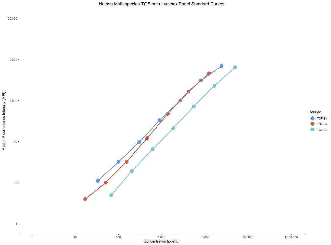 Multispecies Luminex TGF-beta Panel Standard Curves