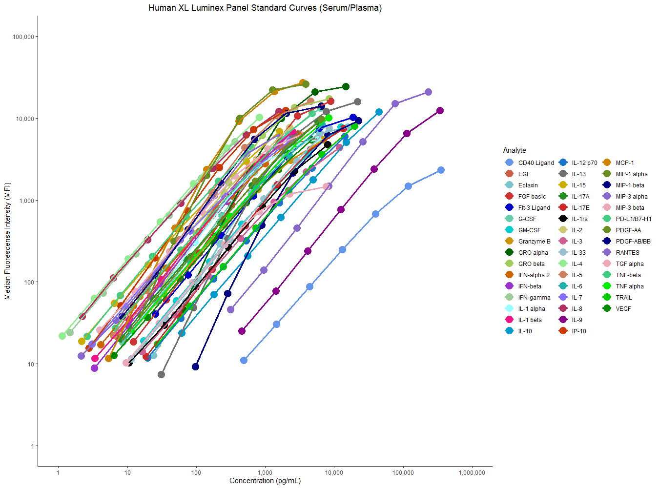 Human Luminex Cytokine Assay Standard Curves