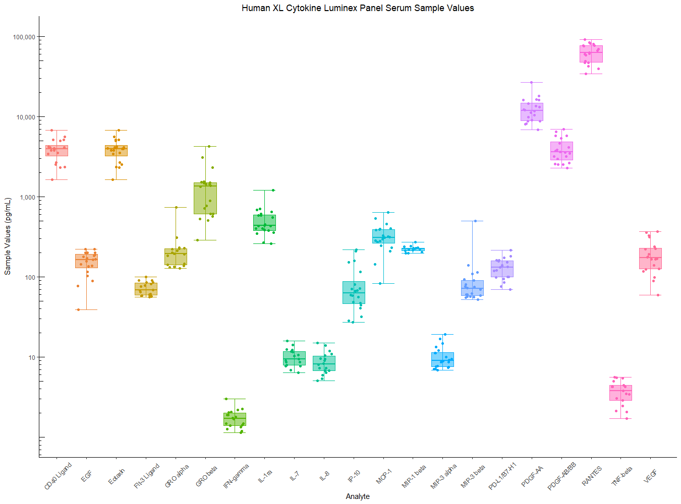 Human Luminex Cytokine Assay Serum Sample Values