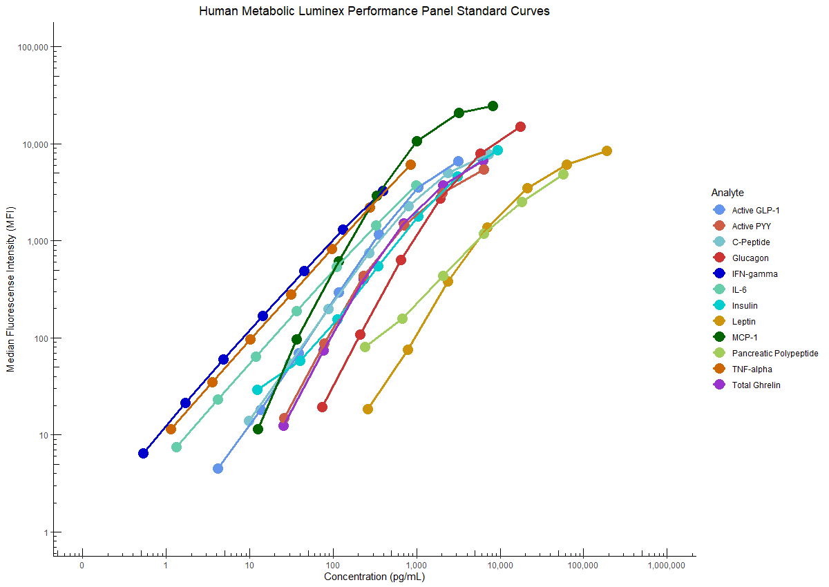 Luminex Metabolic Assay Standard Curves