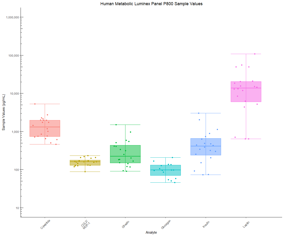 Luminex Metabolic Assay P800 Sample Values