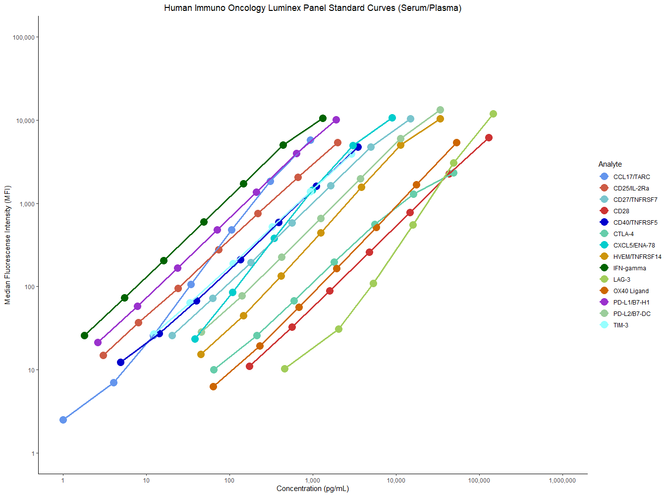 Human Immuno-Oncology Assay Standard Curves