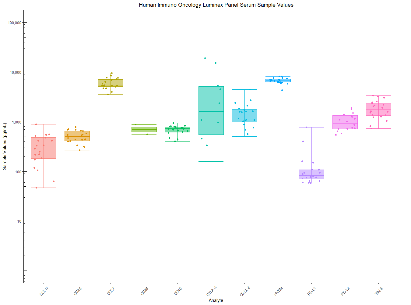 Human Immuno-Oncology Assay Serum Sample Values