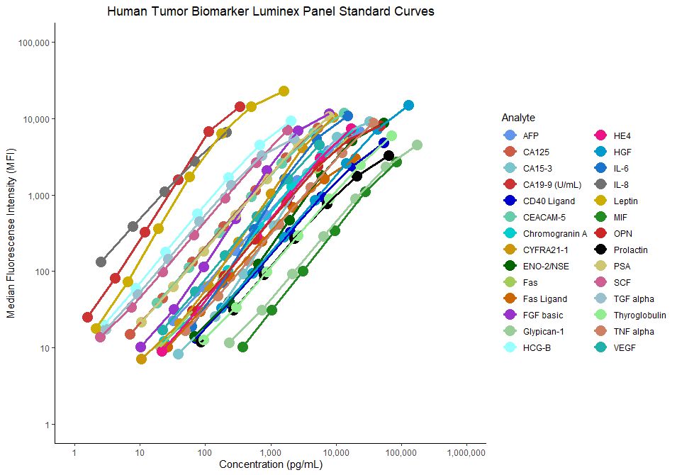 Human Tumor Biomarker Cancer Assay Standard Curves