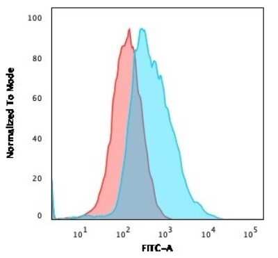 Flow Cytometry: gamma Catenin Antibody ([11E4]) - Azide and BSA Free [NBP2-54528]