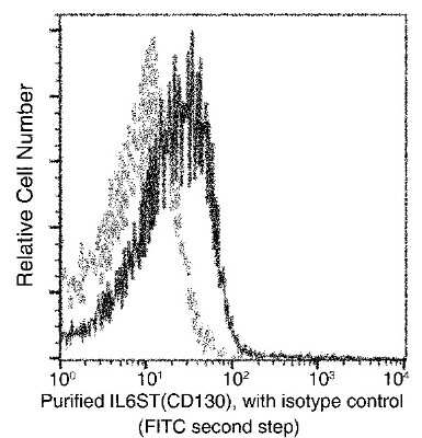 Flow Cytometry: gp130/CD130 Antibody (022) [NBP2-90443]