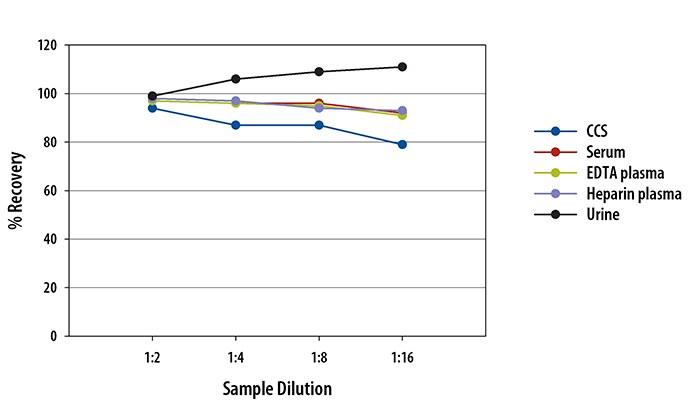 Simple Plex Human gp130 Assay Linearity