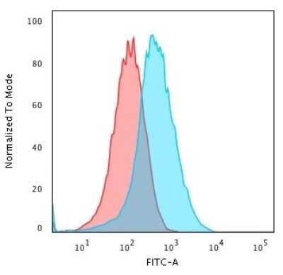 Flow Cytometry: gp96/HSP90B1/GRP94 Antibody (9G10.F8.2) [NBP2-44689]