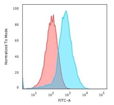 Flow Cytometry: gp96/HSP90B1/GRP94 Antibody (HSP90B1/3168R) - Azide and BSA Free [NBP3-08763]