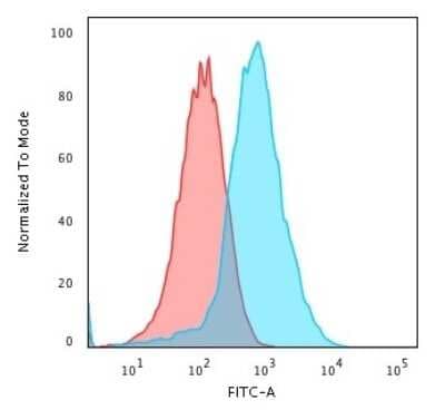 Flow Cytometry: gp96/HSP90B1/GRP94 Antibody (HSP90B1/3168R) [NBP3-07740]